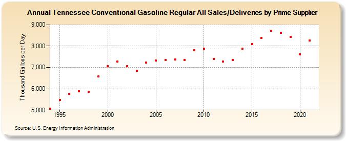 Tennessee Conventional Gasoline Regular All Sales/Deliveries by Prime Supplier (Thousand Gallons per Day)