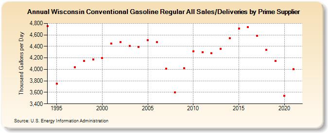 Wisconsin Conventional Gasoline Regular All Sales/Deliveries by Prime Supplier (Thousand Gallons per Day)