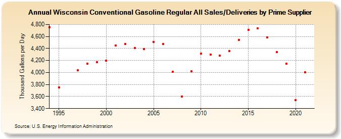 Wisconsin Conventional Gasoline Regular All Sales/Deliveries by Prime Supplier  (Thousand Gallons per Day)