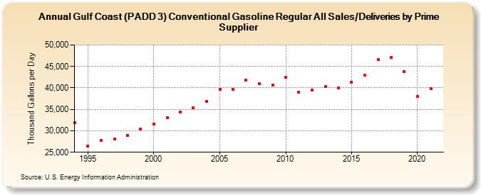 Gulf Coast (PADD 3) Conventional Gasoline Regular All Sales/Deliveries by Prime Supplier (Thousand Gallons per Day)