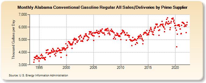 Alabama Conventional Gasoline Regular All Sales/Deliveries by Prime Supplier (Thousand Gallons per Day)