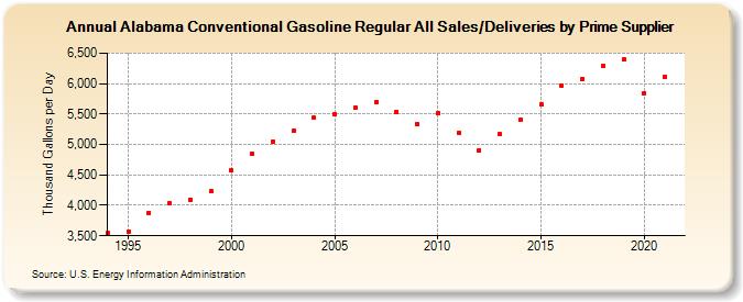 Alabama Conventional Gasoline Regular All Sales/Deliveries by Prime Supplier  (Thousand Gallons per Day)