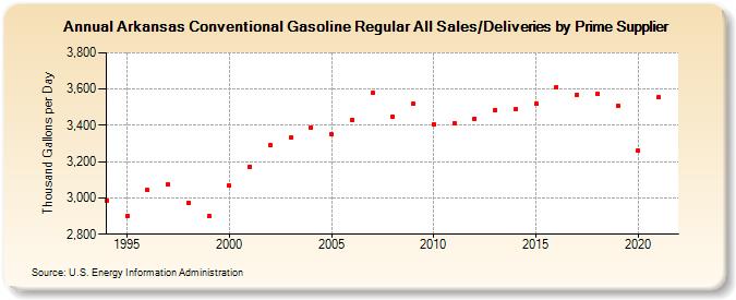 Arkansas Conventional Gasoline Regular All Sales/Deliveries by Prime Supplier (Thousand Gallons per Day)