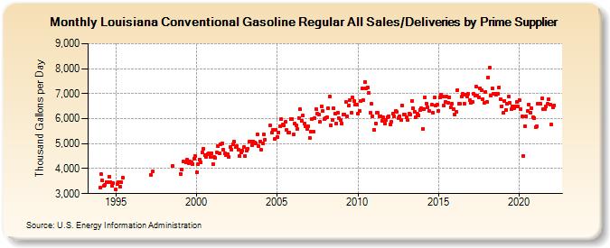 Louisiana Conventional Gasoline Regular All Sales/Deliveries by Prime Supplier (Thousand Gallons per Day)