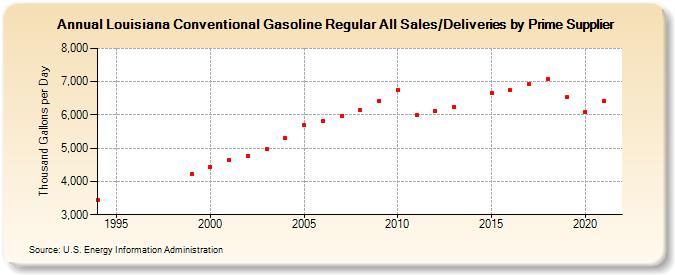 Louisiana Conventional Gasoline Regular All Sales/Deliveries by Prime Supplier (Thousand Gallons per Day)