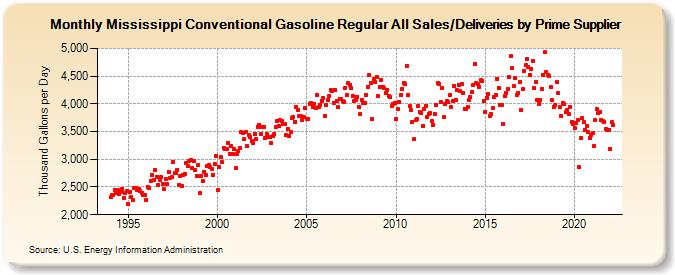 Mississippi Conventional Gasoline Regular All Sales/Deliveries by Prime Supplier (Thousand Gallons per Day)