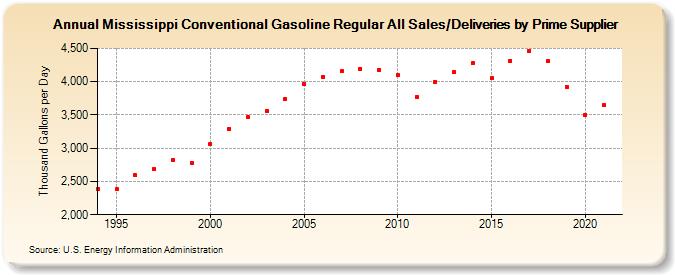 Mississippi Conventional Gasoline Regular All Sales/Deliveries by Prime Supplier (Thousand Gallons per Day)