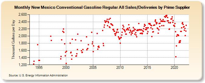 New Mexico Conventional Gasoline Regular All Sales/Deliveries by Prime Supplier (Thousand Gallons per Day)