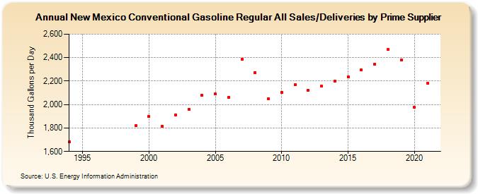 New Mexico Conventional Gasoline Regular All Sales/Deliveries by Prime Supplier (Thousand Gallons per Day)