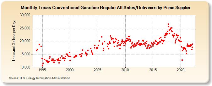 Texas Conventional Gasoline Regular All Sales/Deliveries by Prime Supplier (Thousand Gallons per Day)