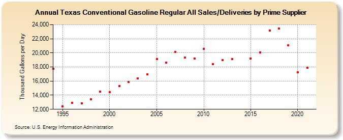 Texas Conventional Gasoline Regular All Sales/Deliveries by Prime Supplier (Thousand Gallons per Day)
