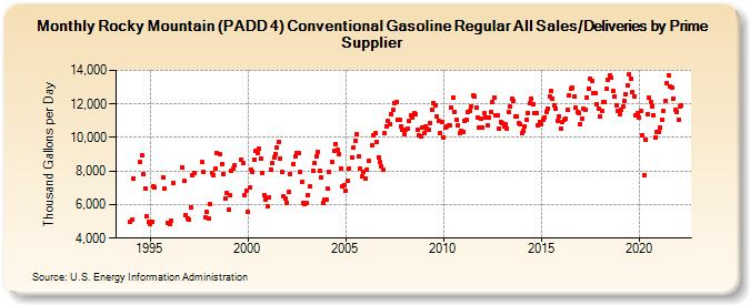 Rocky Mountain (PADD 4) Conventional Gasoline Regular All Sales/Deliveries by Prime Supplier (Thousand Gallons per Day)