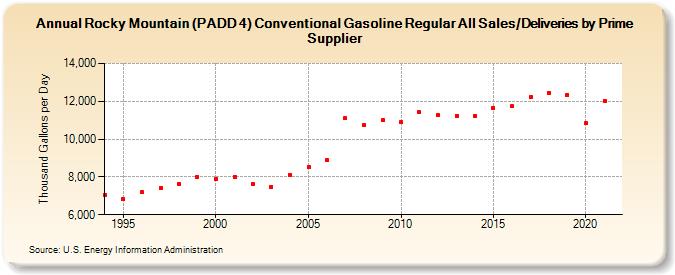 Rocky Mountain (PADD 4) Conventional Gasoline Regular All Sales/Deliveries by Prime Supplier (Thousand Gallons per Day)