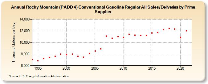 Rocky Mountain (PADD 4) Conventional Gasoline Regular All Sales/Deliveries by Prime Supplier (Thousand Gallons per Day)