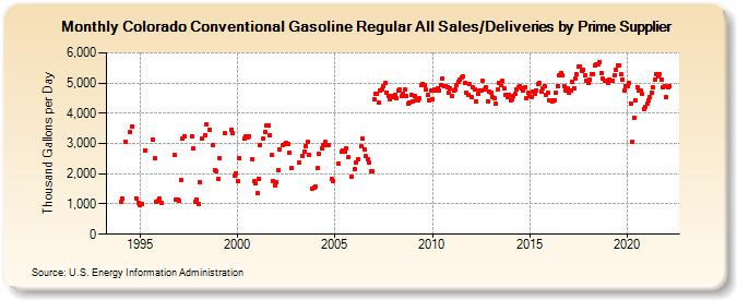 Colorado Conventional Gasoline Regular All Sales/Deliveries by Prime Supplier (Thousand Gallons per Day)