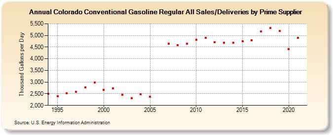 Colorado Conventional Gasoline Regular All Sales/Deliveries by Prime Supplier (Thousand Gallons per Day)