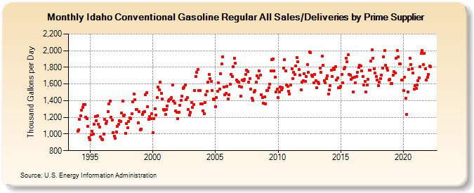 Idaho Conventional Gasoline Regular All Sales/Deliveries by Prime Supplier (Thousand Gallons per Day)