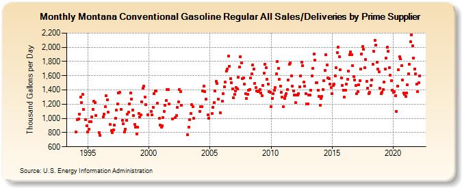 Montana Conventional Gasoline Regular All Sales/Deliveries by Prime Supplier (Thousand Gallons per Day)