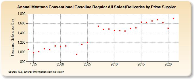 Montana Conventional Gasoline Regular All Sales/Deliveries by Prime Supplier (Thousand Gallons per Day)