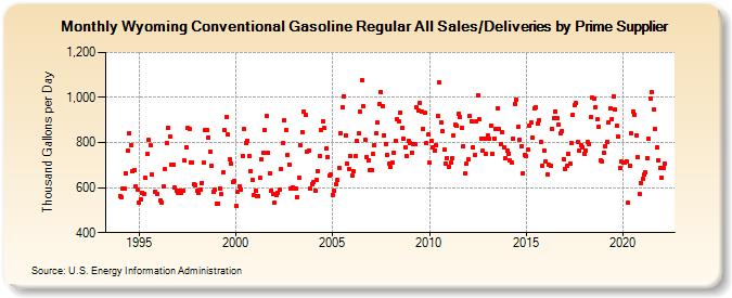 Wyoming Conventional Gasoline Regular All Sales/Deliveries by Prime Supplier (Thousand Gallons per Day)