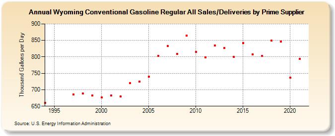 Wyoming Conventional Gasoline Regular All Sales/Deliveries by Prime Supplier (Thousand Gallons per Day)