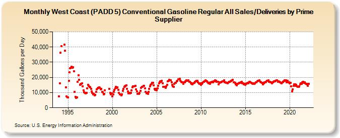 West Coast (PADD 5) Conventional Gasoline Regular All Sales/Deliveries by Prime Supplier (Thousand Gallons per Day)