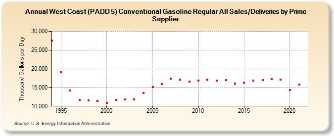 West Coast (PADD 5) Conventional Gasoline Regular All Sales/Deliveries by Prime Supplier (Thousand Gallons per Day)