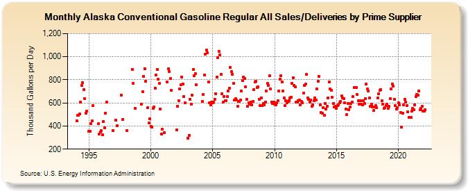 Alaska Conventional Gasoline Regular All Sales/Deliveries by Prime Supplier (Thousand Gallons per Day)