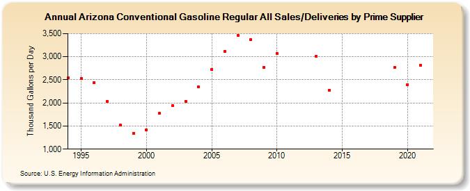 Arizona Conventional Gasoline Regular All Sales/Deliveries by Prime Supplier (Thousand Gallons per Day)