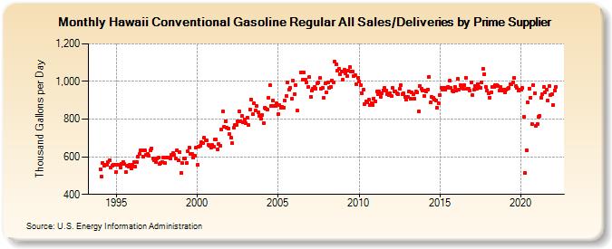 Hawaii Conventional Gasoline Regular All Sales/Deliveries by Prime Supplier (Thousand Gallons per Day)