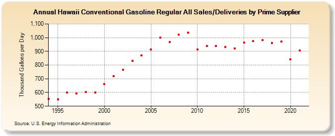 Hawaii Conventional Gasoline Regular All Sales/Deliveries by Prime Supplier (Thousand Gallons per Day)