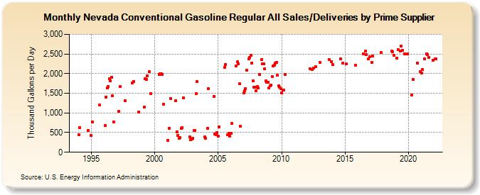 Nevada Conventional Gasoline Regular All Sales/Deliveries by Prime Supplier (Thousand Gallons per Day)