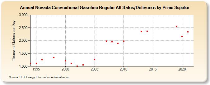 Nevada Conventional Gasoline Regular All Sales/Deliveries by Prime Supplier (Thousand Gallons per Day)