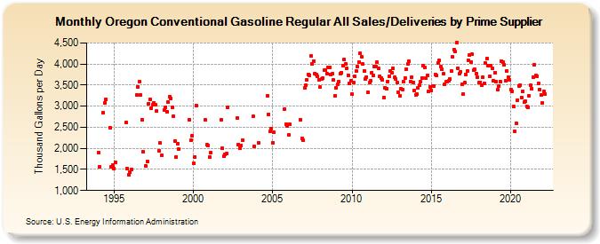 Oregon Conventional Gasoline Regular All Sales/Deliveries by Prime Supplier (Thousand Gallons per Day)