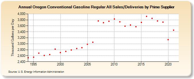 Oregon Conventional Gasoline Regular All Sales/Deliveries by Prime Supplier (Thousand Gallons per Day)