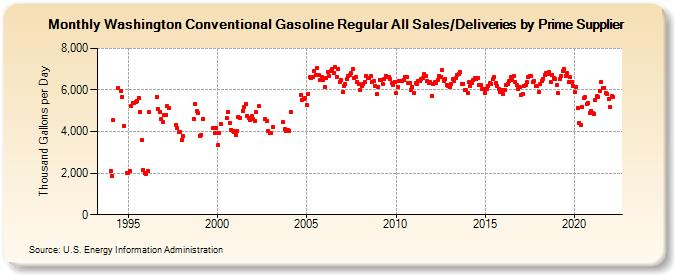 Washington Conventional Gasoline Regular All Sales/Deliveries by Prime Supplier (Thousand Gallons per Day)
