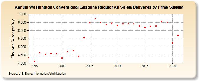 Washington Conventional Gasoline Regular All Sales/Deliveries by Prime Supplier  (Thousand Gallons per Day)