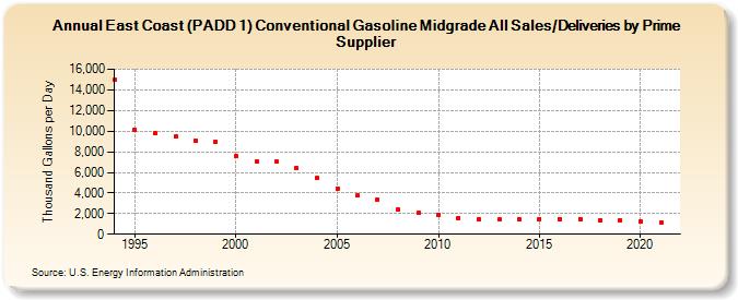 East Coast (PADD 1) Conventional Gasoline Midgrade All Sales/Deliveries by Prime Supplier (Thousand Gallons per Day)