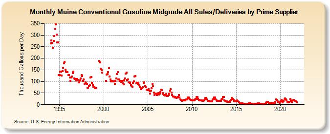 Maine Conventional Gasoline Midgrade All Sales/Deliveries by Prime Supplier (Thousand Gallons per Day)