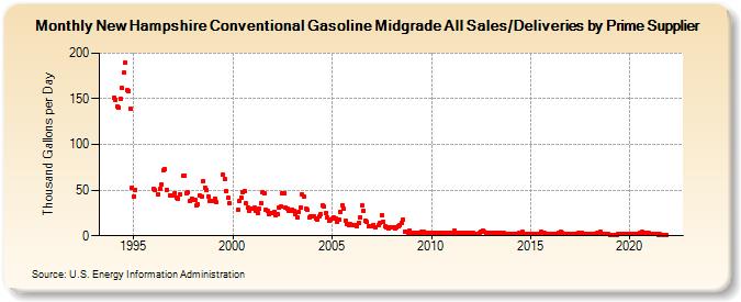 New Hampshire Conventional Gasoline Midgrade All Sales/Deliveries by Prime Supplier (Thousand Gallons per Day)
