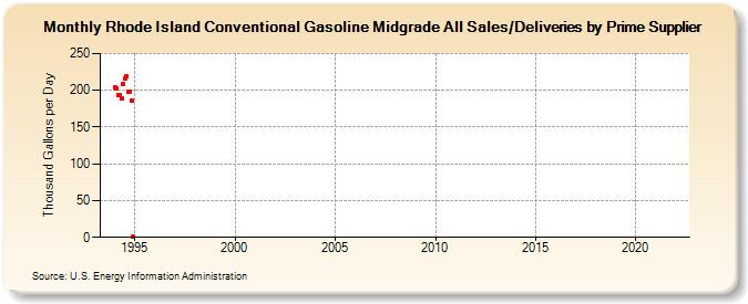 Rhode Island Conventional Gasoline Midgrade All Sales/Deliveries by Prime Supplier (Thousand Gallons per Day)