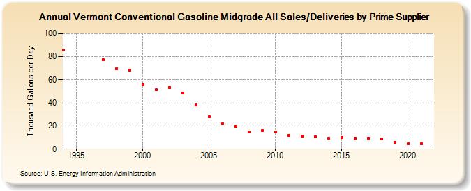 Vermont Conventional Gasoline Midgrade All Sales/Deliveries by Prime Supplier  (Thousand Gallons per Day)