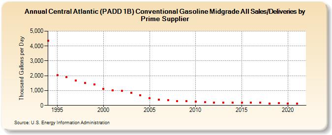 Central Atlantic (PADD 1B) Conventional Gasoline Midgrade All Sales/Deliveries by Prime Supplier (Thousand Gallons per Day)