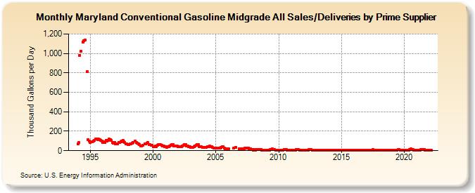 Maryland Conventional Gasoline Midgrade All Sales/Deliveries by Prime Supplier (Thousand Gallons per Day)