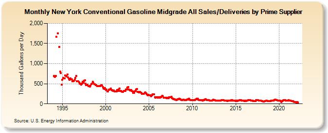 New York Conventional Gasoline Midgrade All Sales/Deliveries by Prime Supplier (Thousand Gallons per Day)