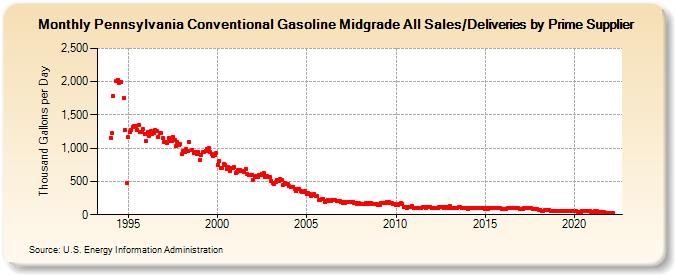 Pennsylvania Conventional Gasoline Midgrade All Sales/Deliveries by Prime Supplier (Thousand Gallons per Day)