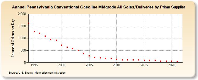 Pennsylvania Conventional Gasoline Midgrade All Sales/Deliveries by Prime Supplier (Thousand Gallons per Day)