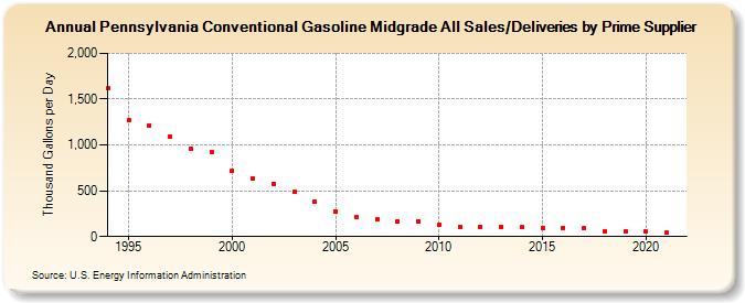 Pennsylvania Conventional Gasoline Midgrade All Sales/Deliveries by Prime Supplier  (Thousand Gallons per Day)