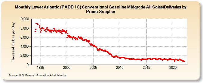 Lower Atlantic (PADD 1C) Conventional Gasoline Midgrade All Sales/Deliveries by Prime Supplier (Thousand Gallons per Day)