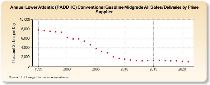 Lower Atlantic (PADD 1C) Conventional Gasoline Midgrade All Sales/Deliveries by Prime Supplier (Thousand Gallons per Day)